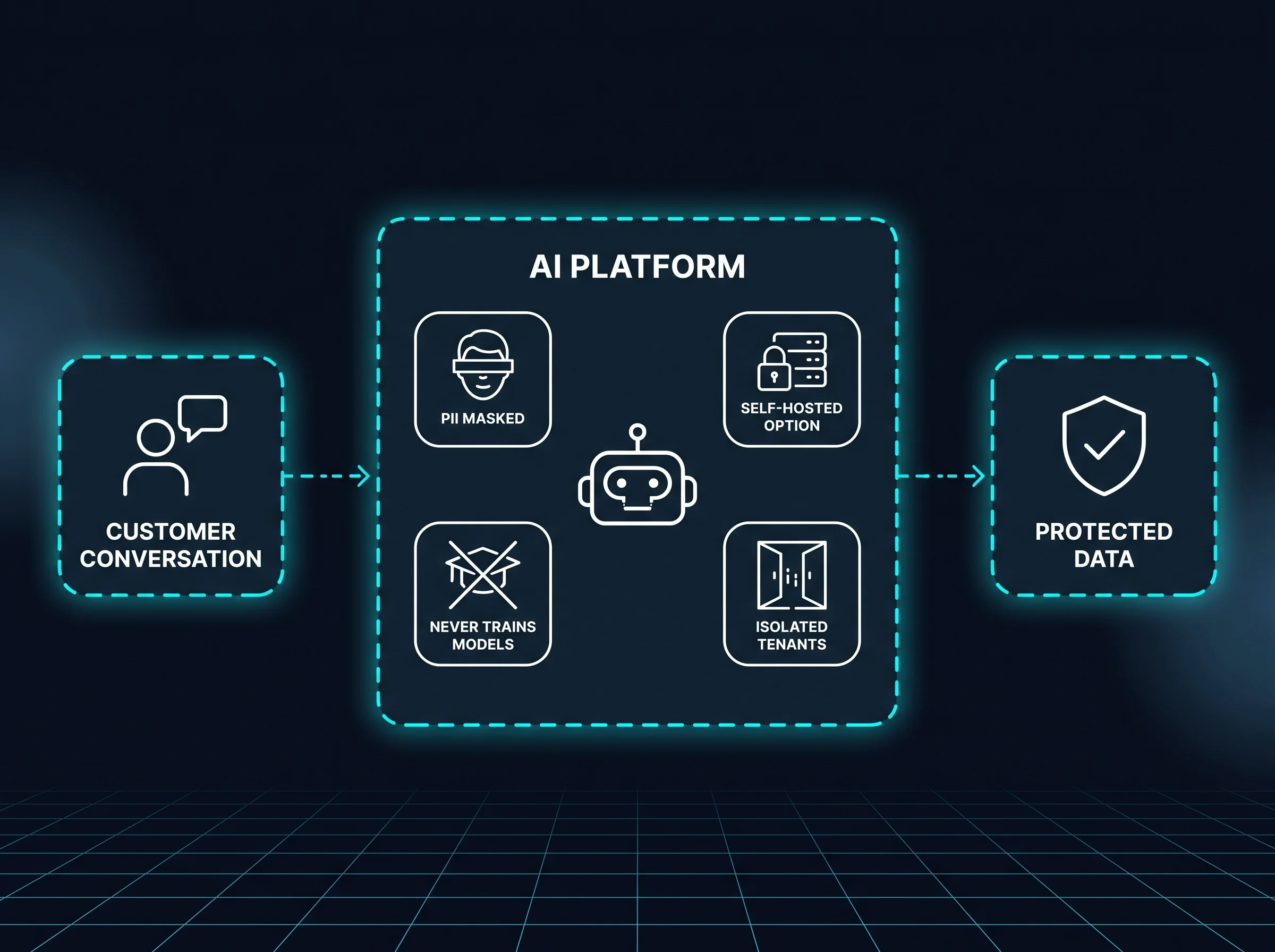 Diagram: a customer conversation enters the AI platform, which masks PII, never trains on it, keeps tenants isolated, and offers a self-hosted option, coming out the other side as protected data