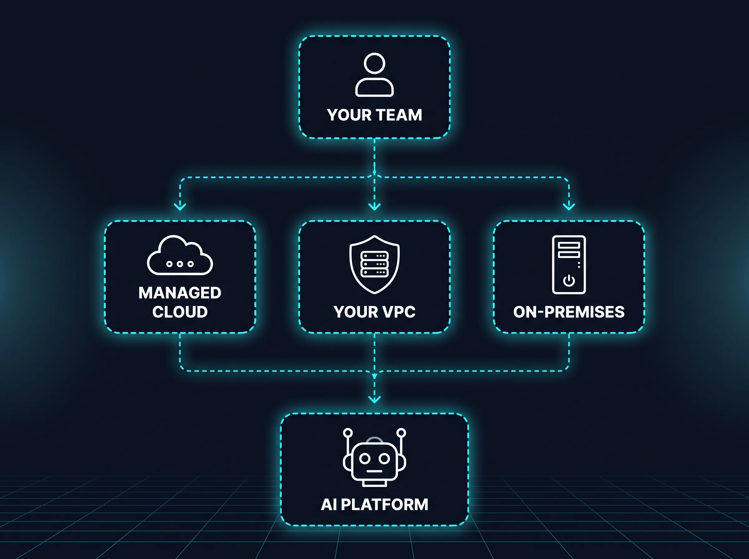 Diagram: your team chooses managed cloud, your VPC, or on-premises, and the AI platform runs underneath all three