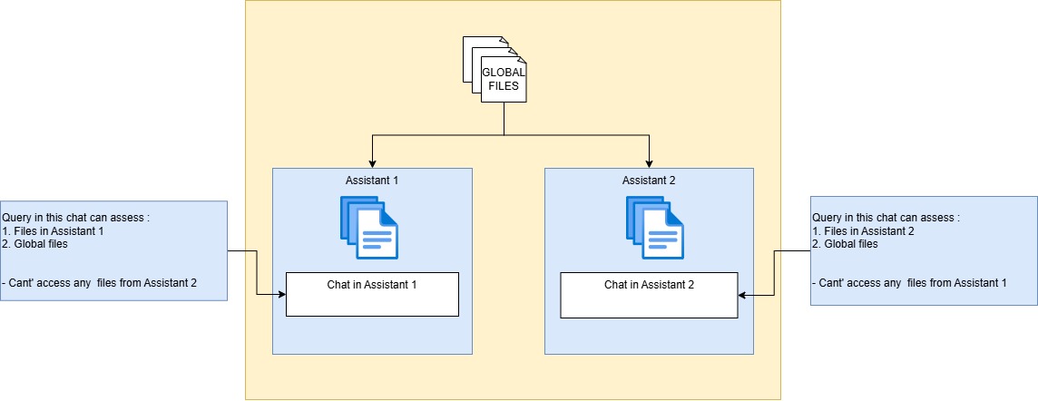Click to view larger image Tridan AI file organisation structure showing global files, basic chat, and assistants with their file access hierarchy