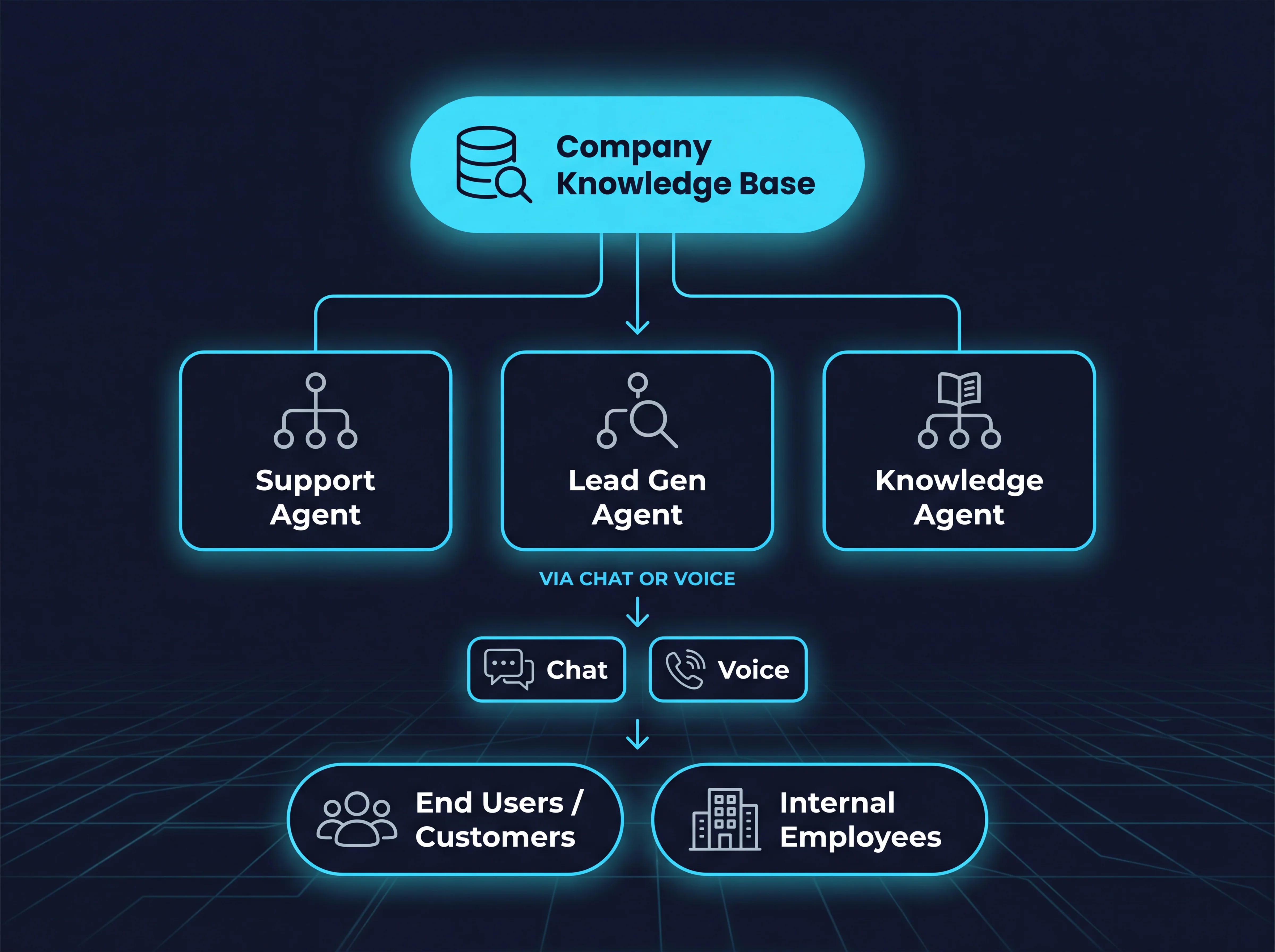 Diagram: the Company Knowledge Base feeds a Support Agent, Lead Gen Agent, and Knowledge Agent, which respond via chat or voice to end users, customers, and internal employees