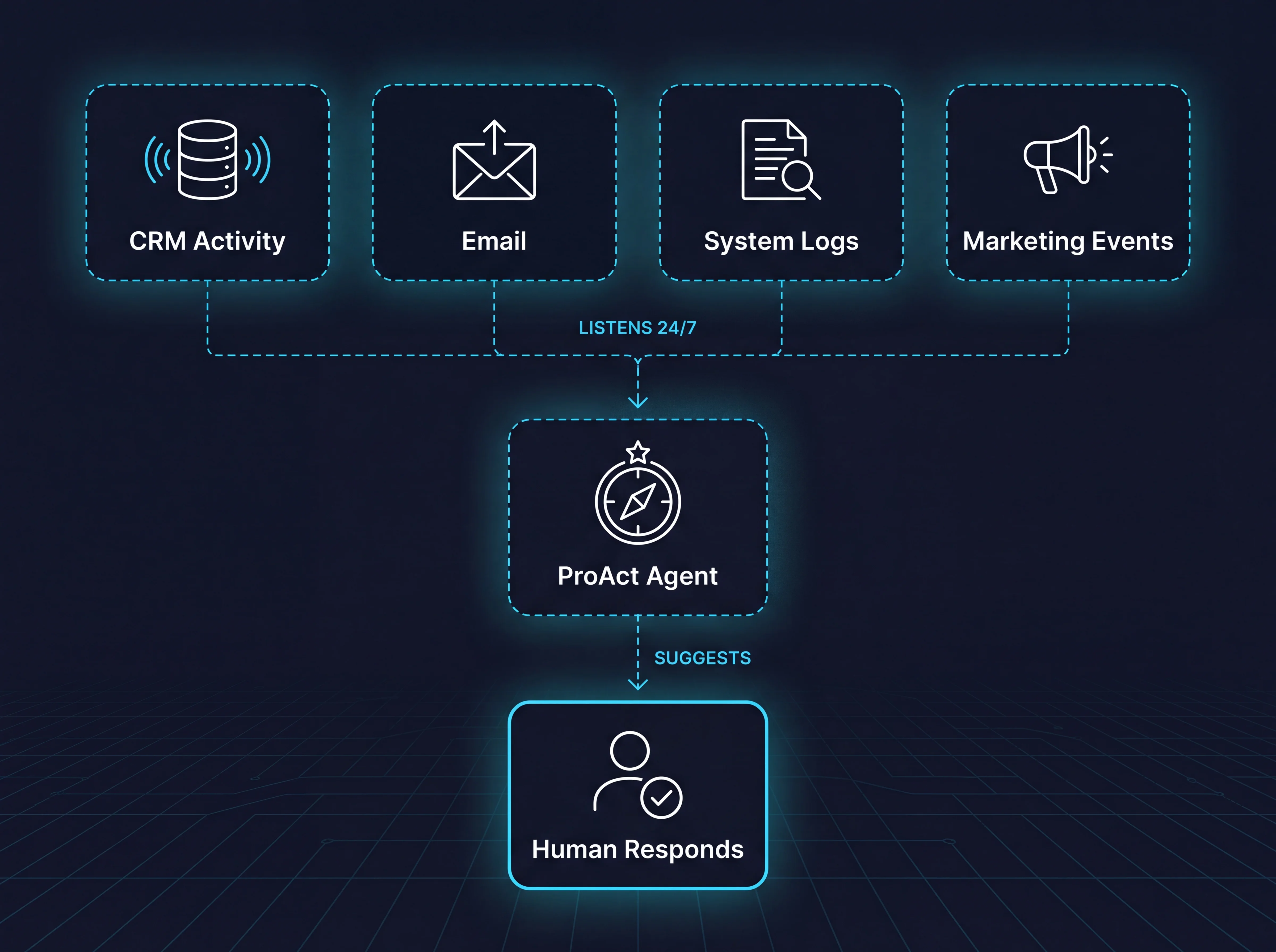 Diagram: the ProAct Agent listens 24/7 across CRM activity, email, system logs, and marketing events, then suggests action to a human
