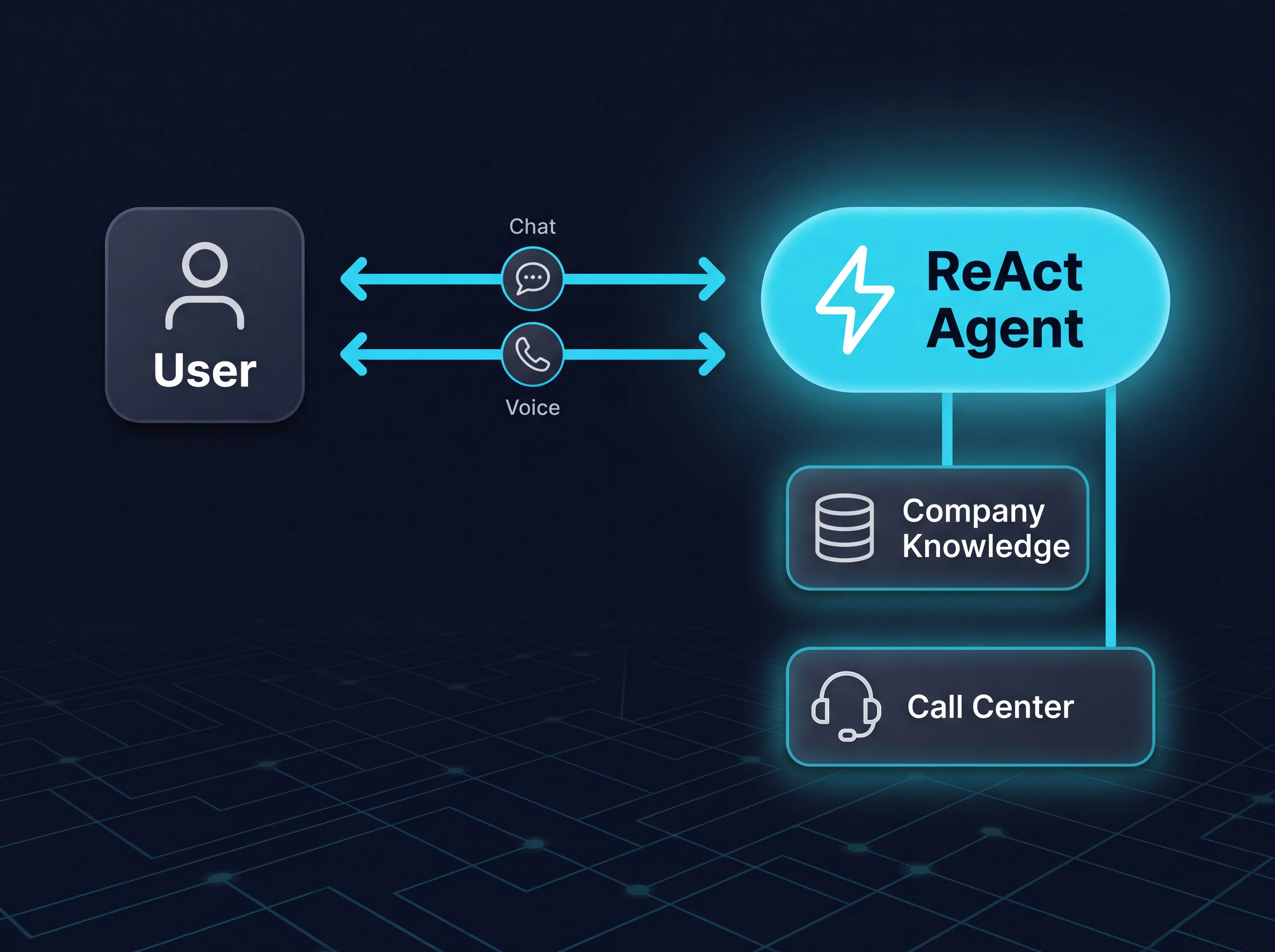 Diagram: the user communicates with the ReAct Agent over two independent two-way channels, chat or voice, while the agent draws directly on company knowledge and the call center