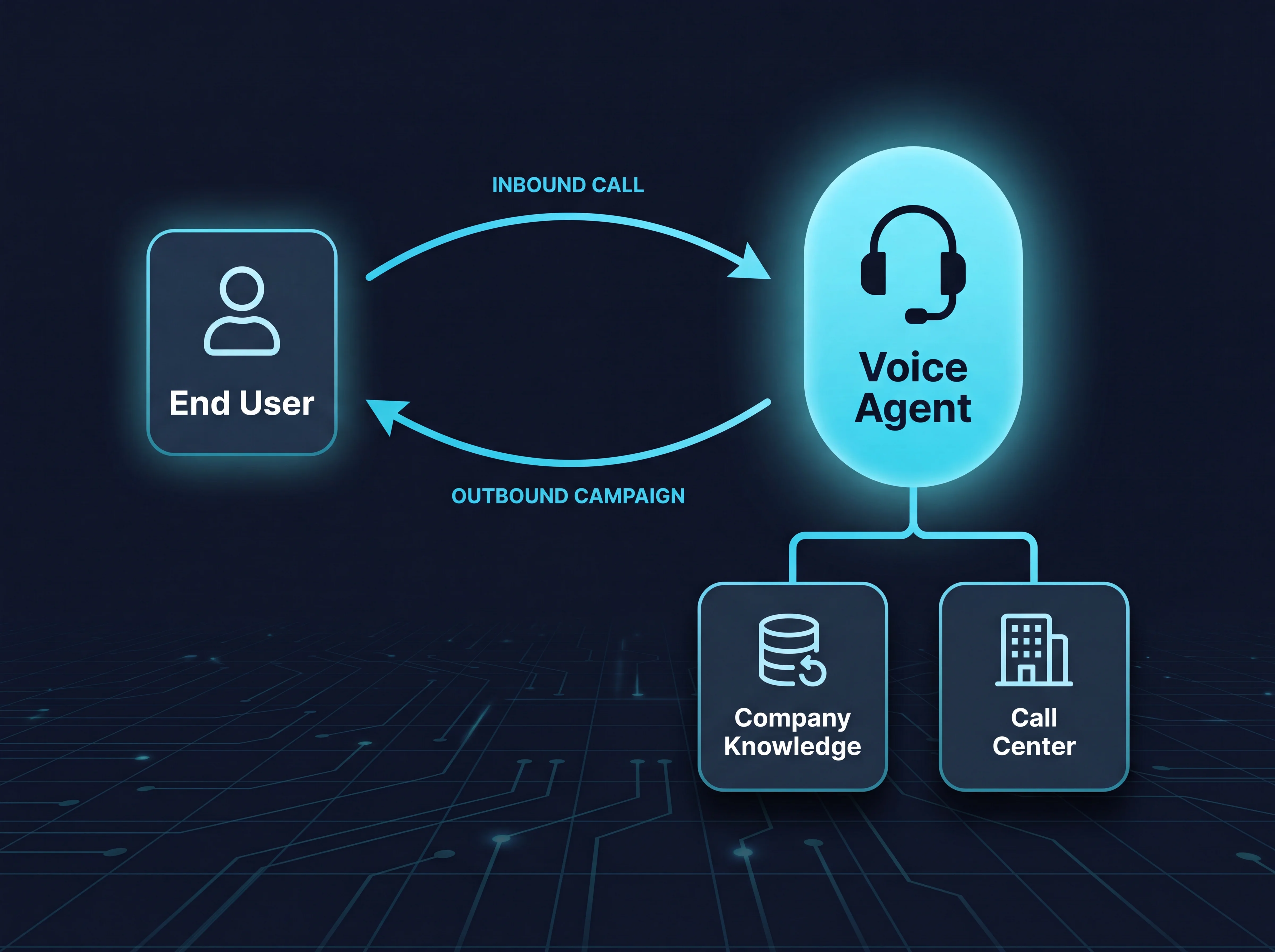 Diagram: the end user and the AI voice agent exchange inbound calls and outbound campaigns, while the voice agent is connected to company knowledge and the call center